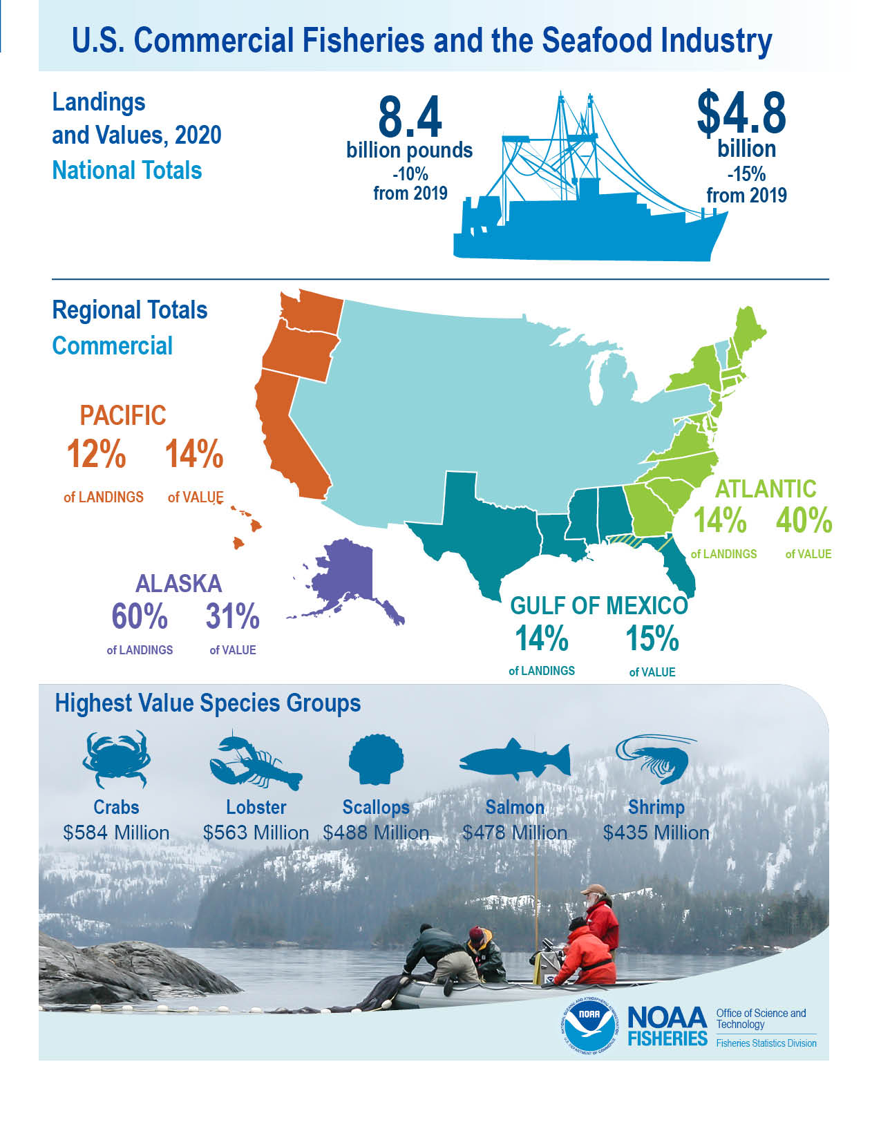 NOAA Fisheries Study Reveals $10.5 Billion Economic Impact from