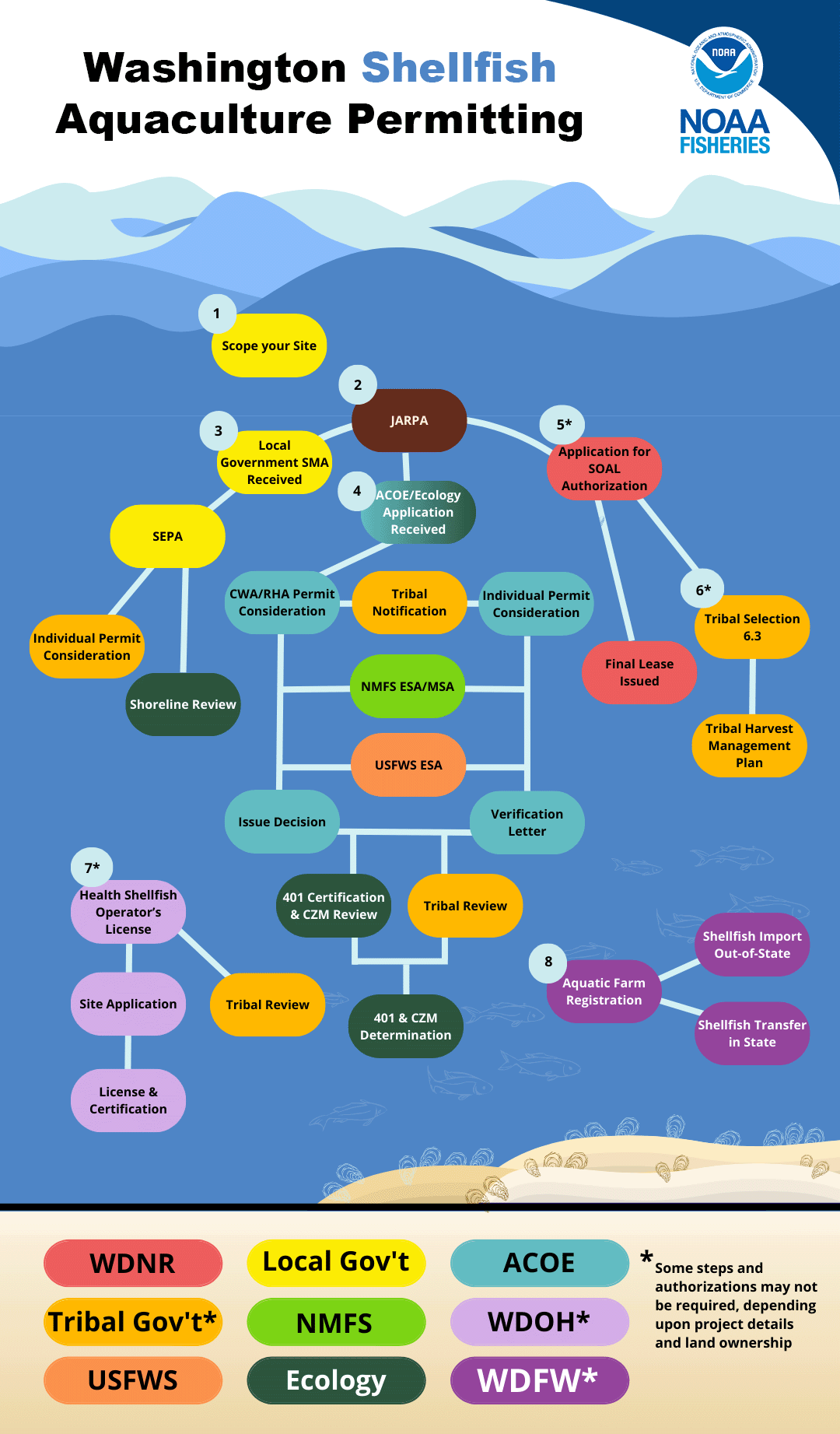 Washington Shellfish Aquaculture Permitting Flowchart