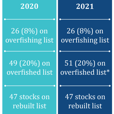 Status of Stocks 2021