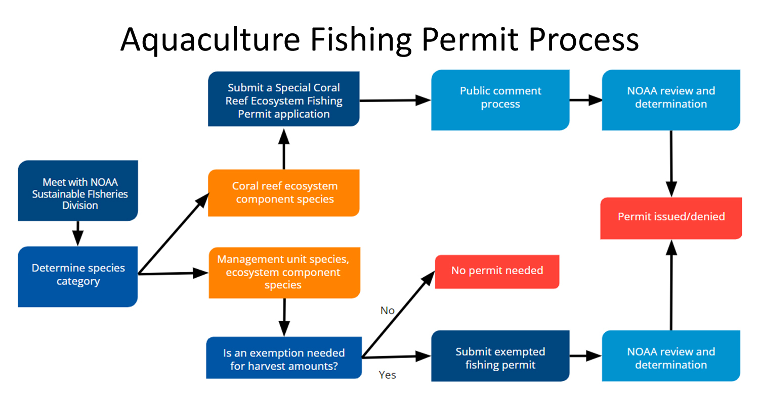 Aquaculture Ecosystem