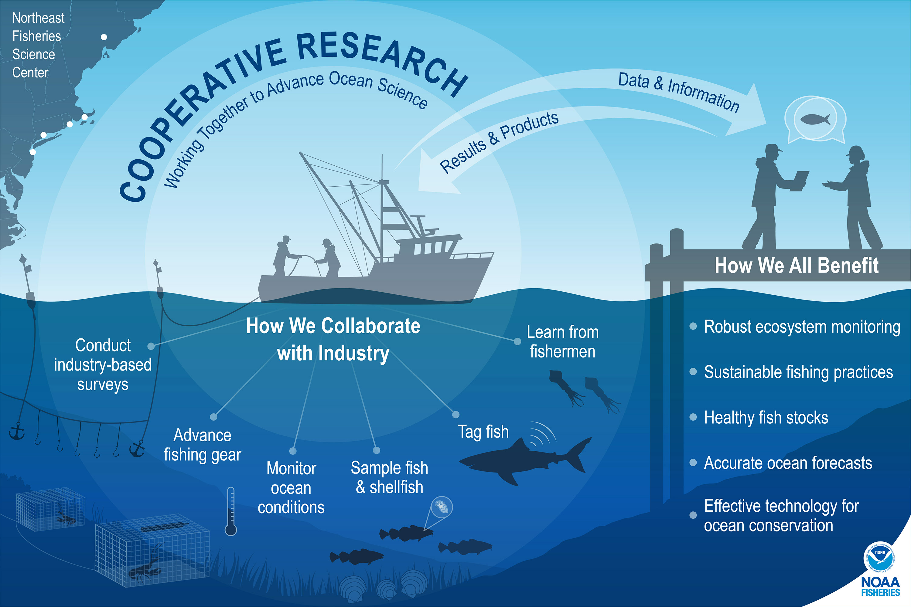 Northeast Fisheries Cooperative Research | NOAA Fisheries