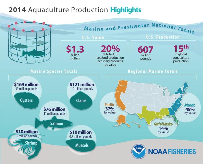 2014 Aquaculture Production | NOAA Fisheries