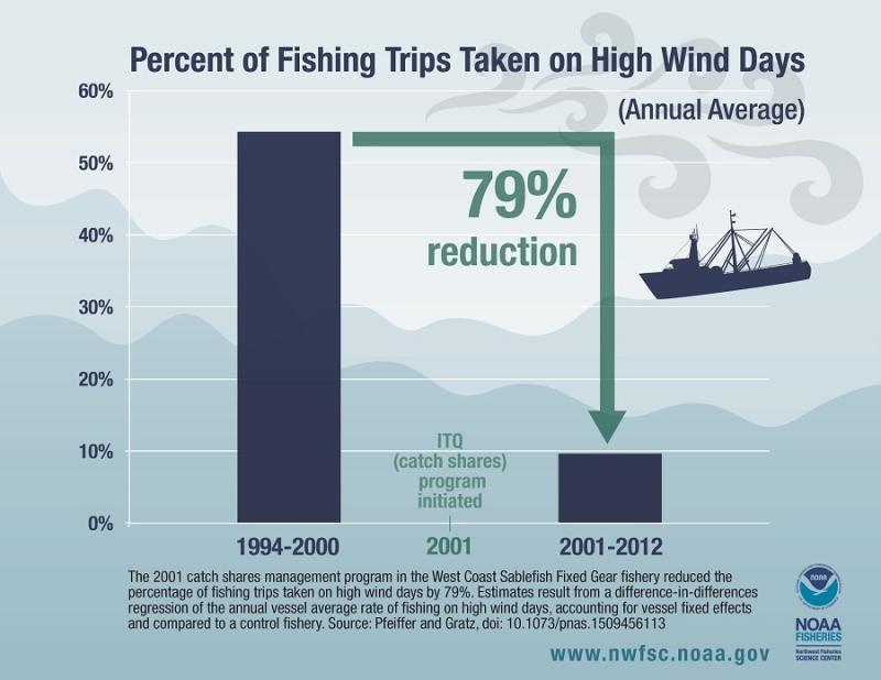https://www.fisheries.noaa.gov/s3/styles/original/s3/dam-migration/nwfsc-feature-dangerous-fishing-infographic.jpg?itok=LDthdcRd